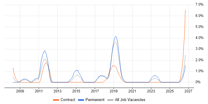 Design Engineer job vacancy trend in Salisbury