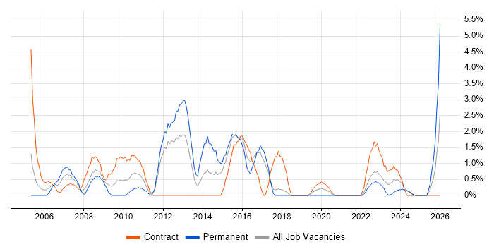 Desktop Support job vacancy trend in Salisbury