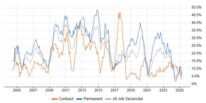 Job vacancy trend for Developer in Salisbury