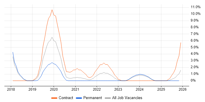 DevOps Engineer job vacancy trend in Salisbury
