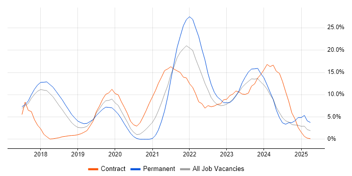 Job vacancy trend for DevOps in Salisbury Job vacancy trend for DevOps in Salisbury