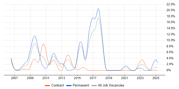 Job vacancy trend for DHCP in Salisbury Job vacancy trend for DHCP in Salisbury