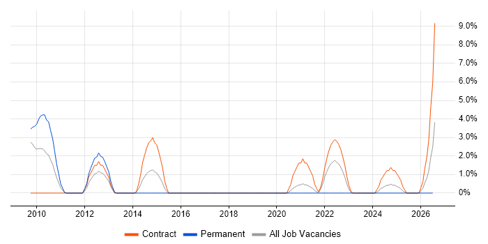 Digital Project Manager job vacancy trend in Salisbury