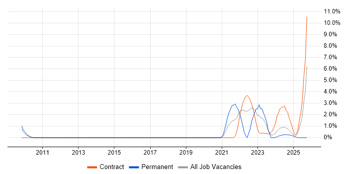 Digital Strategy job vacancy trend in Salisbury