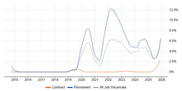 Digital Transformation Programme job vacancy trend in Salisbury