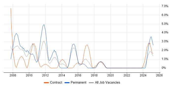 Job vacancy trend for Disaster Recovery in Salisbury