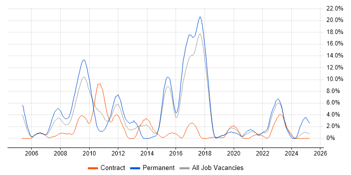 Job vacancy trend for DNS in Salisbury Job vacancy trend for DNS in Salisbury