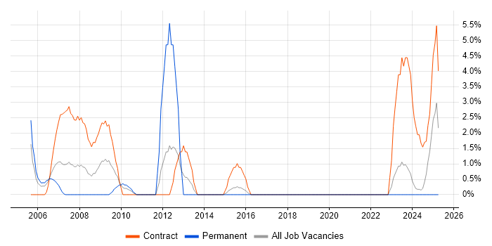 Job vacancy trend for Document Management in Salisbury