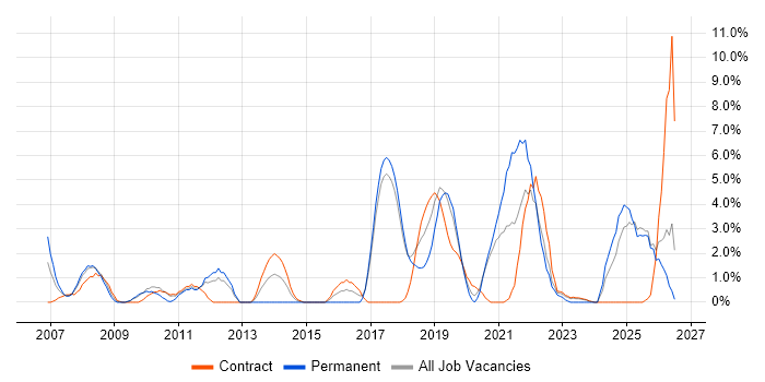 Documentation Skills job vacancy trend in Salisbury
