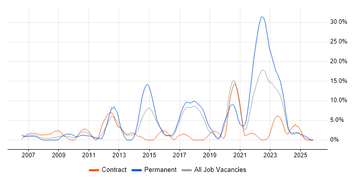 .NET Framework job vacancy trend in Salisbury