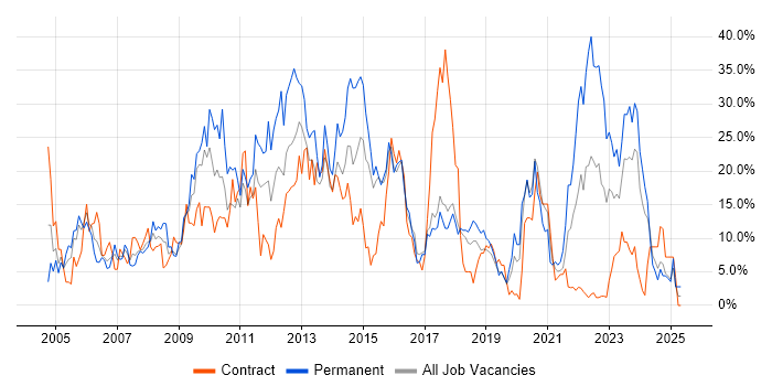 Job vacancy trend for .NET in Salisbury