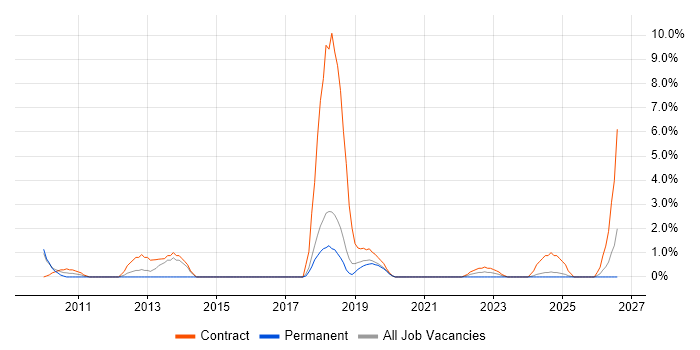 DV Cleared Network Engineer job vacancy trend in Salisbury