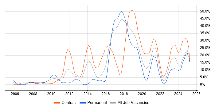 Job vacancy trend for DV Cleared in Salisbury Job vacancy trend for DV Cleared in Salisbury