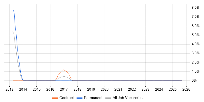 Electronic Patient Records job vacancy trend in Salisbury