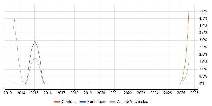 EMC NetWorker job vacancy trend in Salisbury