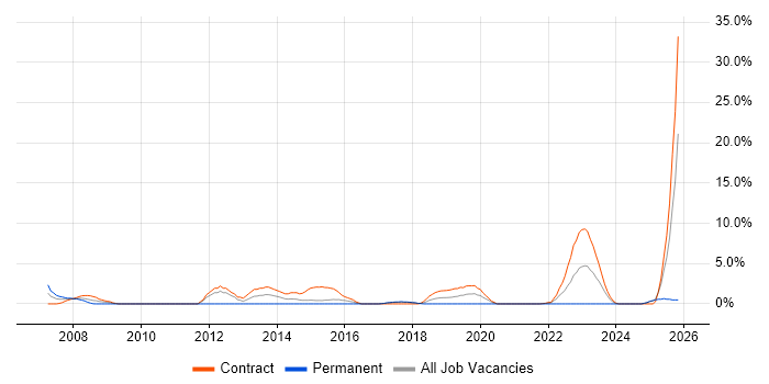 Enterprise Architect job vacancy trend in Salisbury