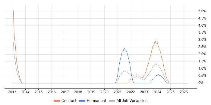 Enterprise Storage job vacancy trend in Salisbury
