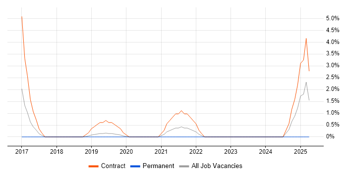 Job vacancy trend for Ergonomics in Salisbury