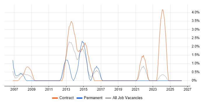 ETL Developer job vacancy trend in Salisbury