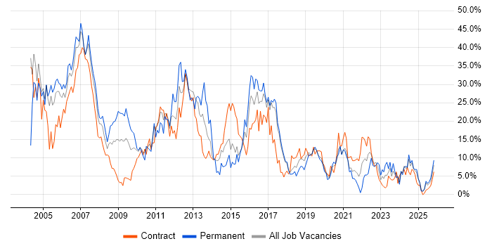 Finance job vacancy trend in Salisbury