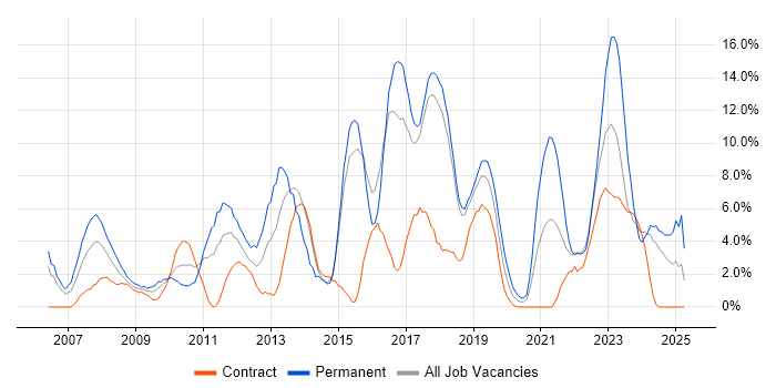 Job vacancy trend for Firewall in Salisbury Job vacancy trend for Firewall in Salisbury