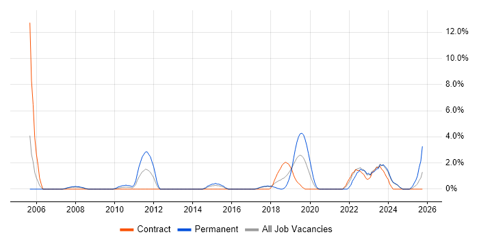 Firmware job vacancy trend in Salisbury