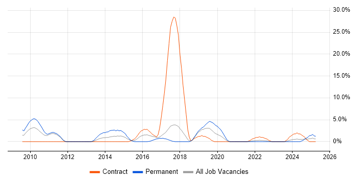 Job vacancy trend for Front End Development in Salisbury Job vacancy trend for Front End Development in Salisbury