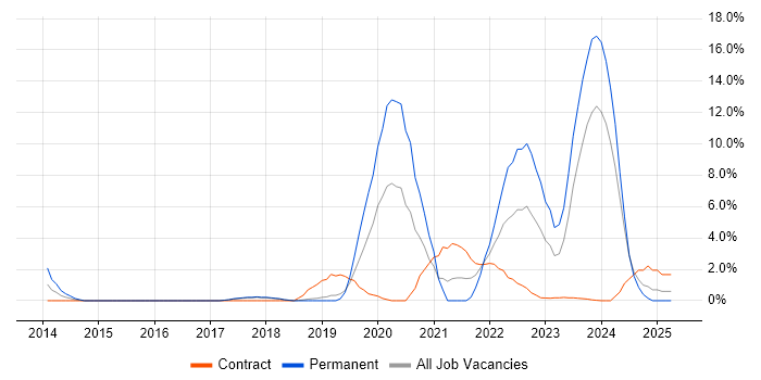 Job vacancy trend for Full-Stack Development in Salisbury