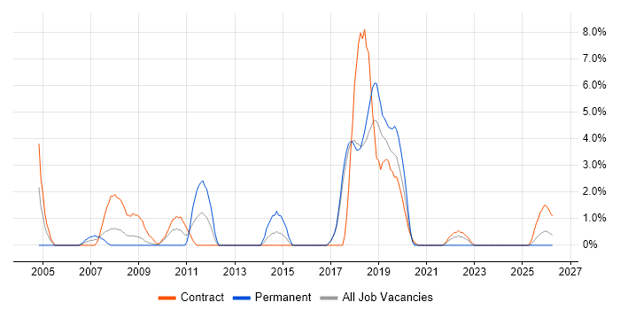 Functional Testing job vacancy trend in Salisbury