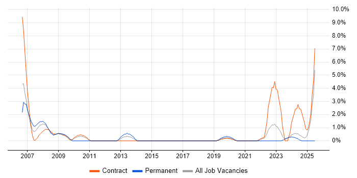 Job vacancy trend for GAP Analysis in Salisbury