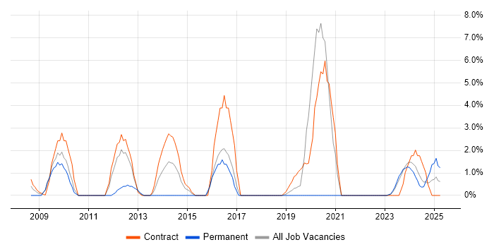 Job vacancy trend for Geospatial Data in Salisbury Job vacancy trend for Geospatial Data in Salisbury