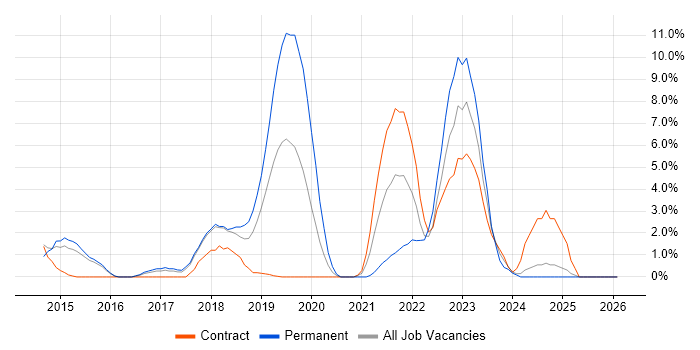 Git job vacancy trend in Salisbury