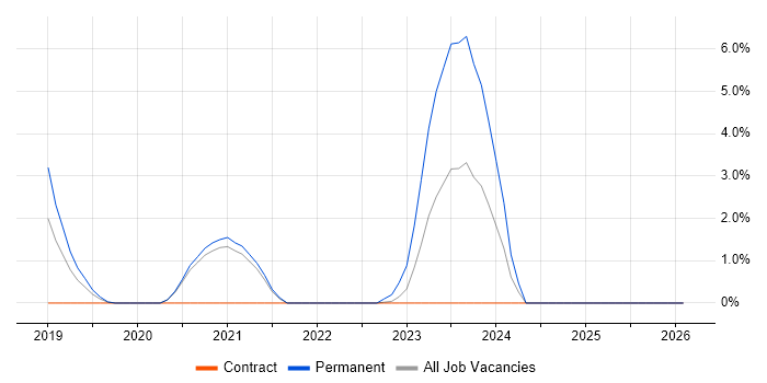 GitHub job vacancy trend in Salisbury