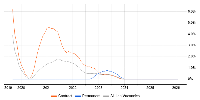 GitLab job vacancy trend in Salisbury