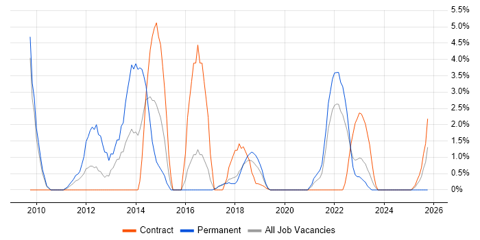 Google job vacancy trend in Salisbury