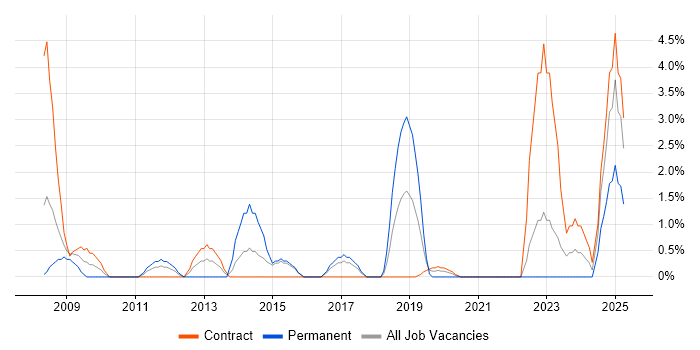 Job vacancy trend for High Availability in Salisbury