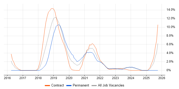 HMG Security Policy Framework job vacancy trend in Salisbury