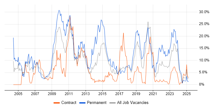 Job vacancy trend for HTML in Salisbury