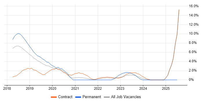 Job vacancy trend for Hybrid Cloud in Salisbury