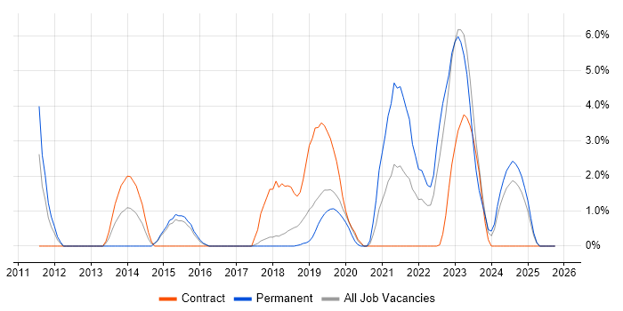 Hyper-V job vacancy trend in Salisbury