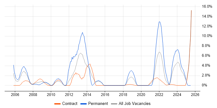 Job vacancy trend for IBM in Salisbury