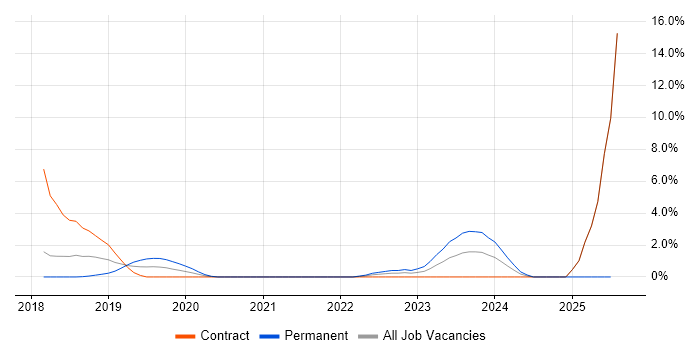 Job vacancy trend for Identity Access Management in Salisbury Job vacancy trend for Identity Access Management in Salisbury