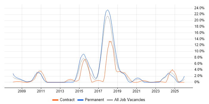 Incident Management job vacancy trend in Salisbury
