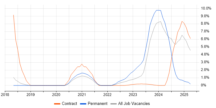 Job vacancy trend for Inclusion and Diversity in Salisbury