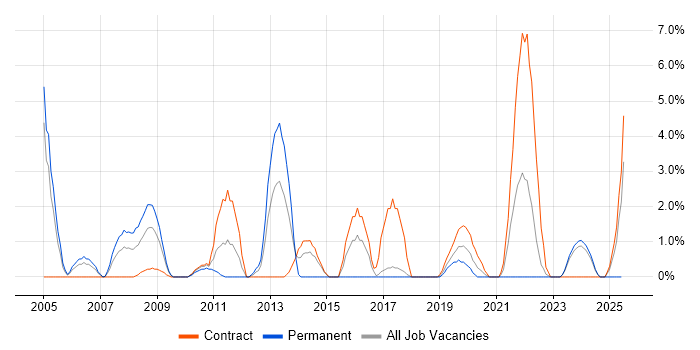 Job vacancy trend for Influencing Skills in Salisbury