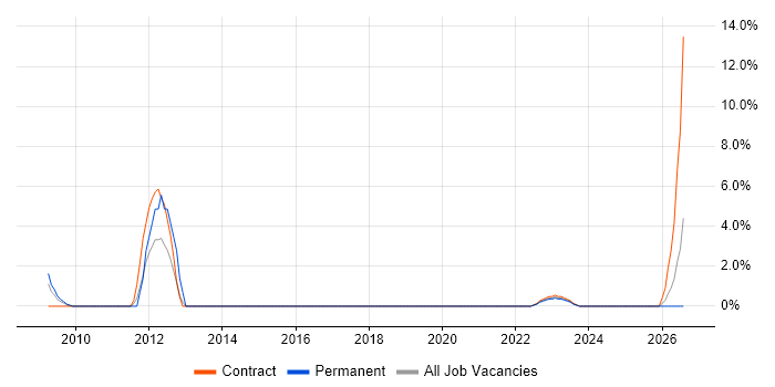 Information Governance job vacancy trend in Salisbury