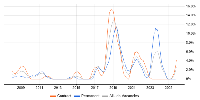 Information Security job vacancy trend in Salisbury