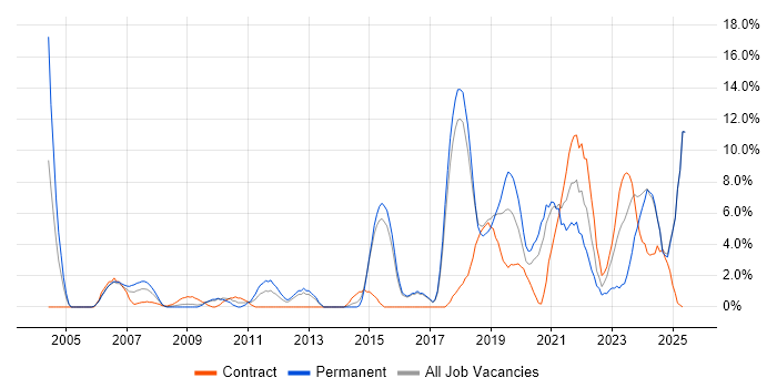 Job vacancy trend for Infrastructure Engineer in Salisbury Job vacancy trend for Infrastructure Engineer in Salisbury