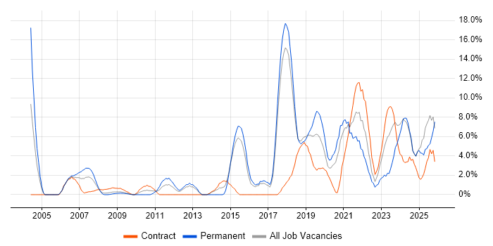 Infrastructure Engineering job vacancy trend in Salisbury