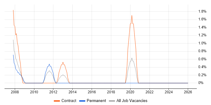 Infrastructure Project Manager job vacancy trend in Salisbury